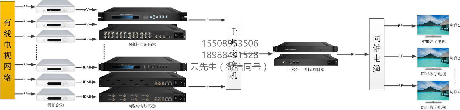 酒店工程DTMB數字電視系統硬件(酒店數字電視改造最新方案) 3