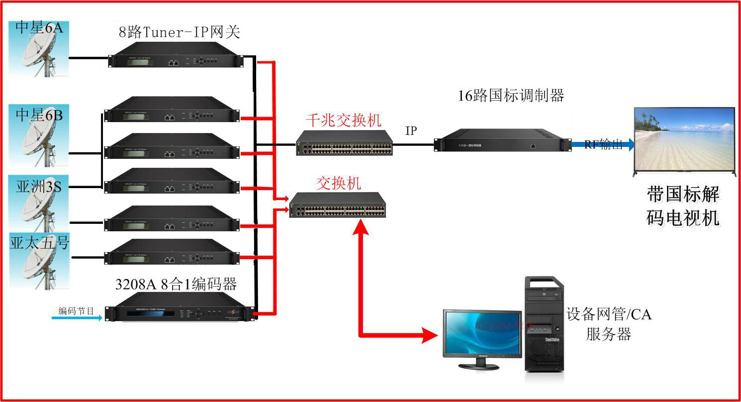 酒店工程DTMB數字電視系統硬件(酒店數字電視改造最新方案) 4