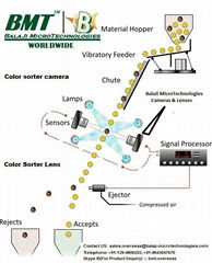 LINE SCAN CAMERA & F MOUNT LENS FOR COLOR SORTER