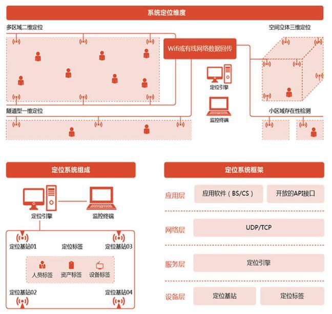 广东和创高精度UWB超宽带室内定位系统