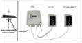 Grounding  fault indicator RTU