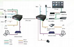 HD series video Digital Optical Converter adopt the advanced internati