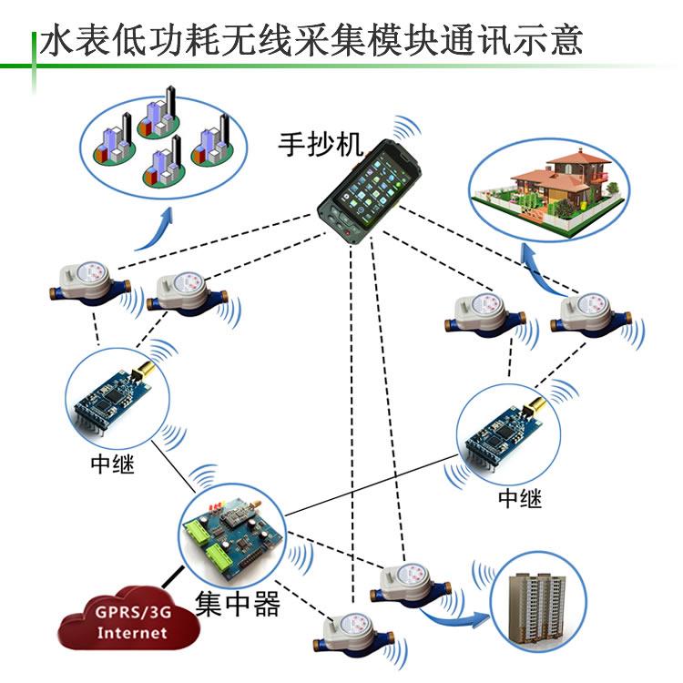 LORAWAN採集模塊的物聯網水表 3