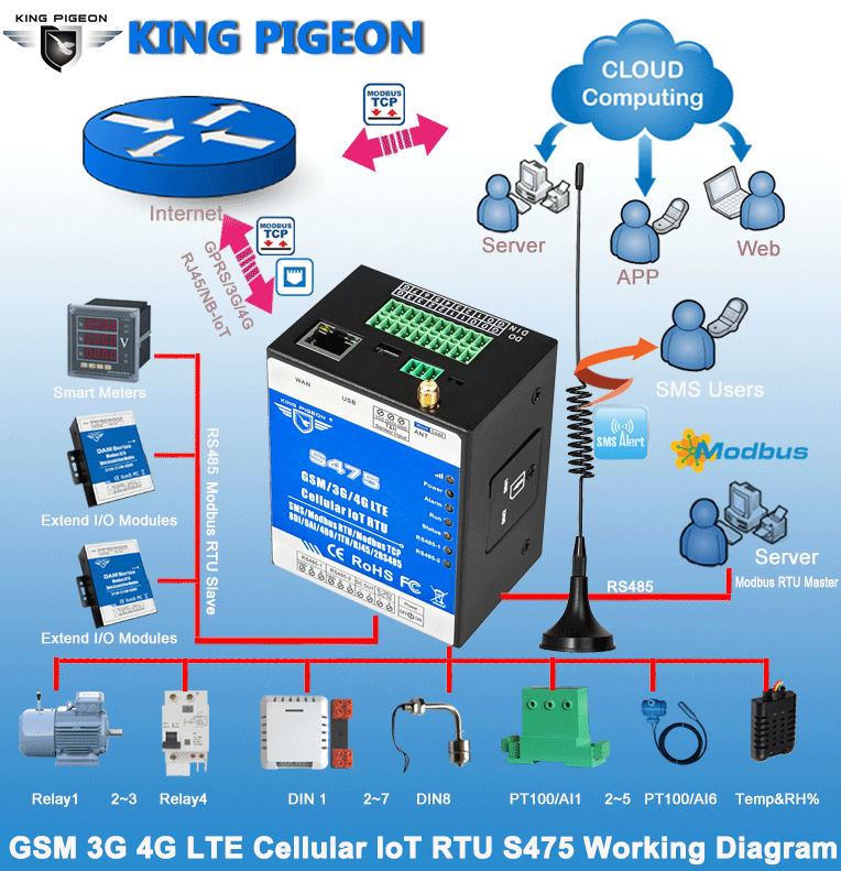 Modules Remote Access Control for BTS monitoring Ethernet S475 3