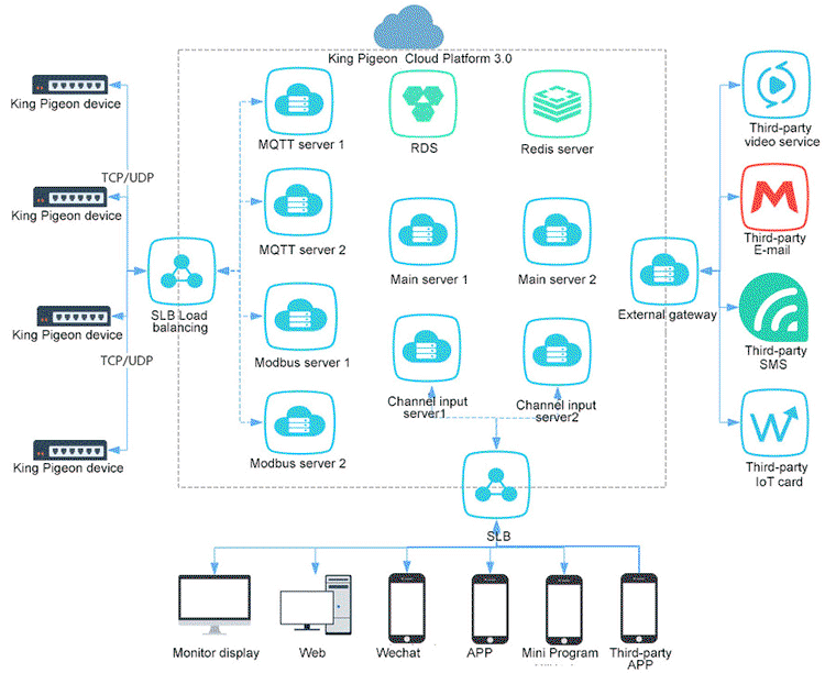 King Pigeon Cellular Iot Cloud Platform 2