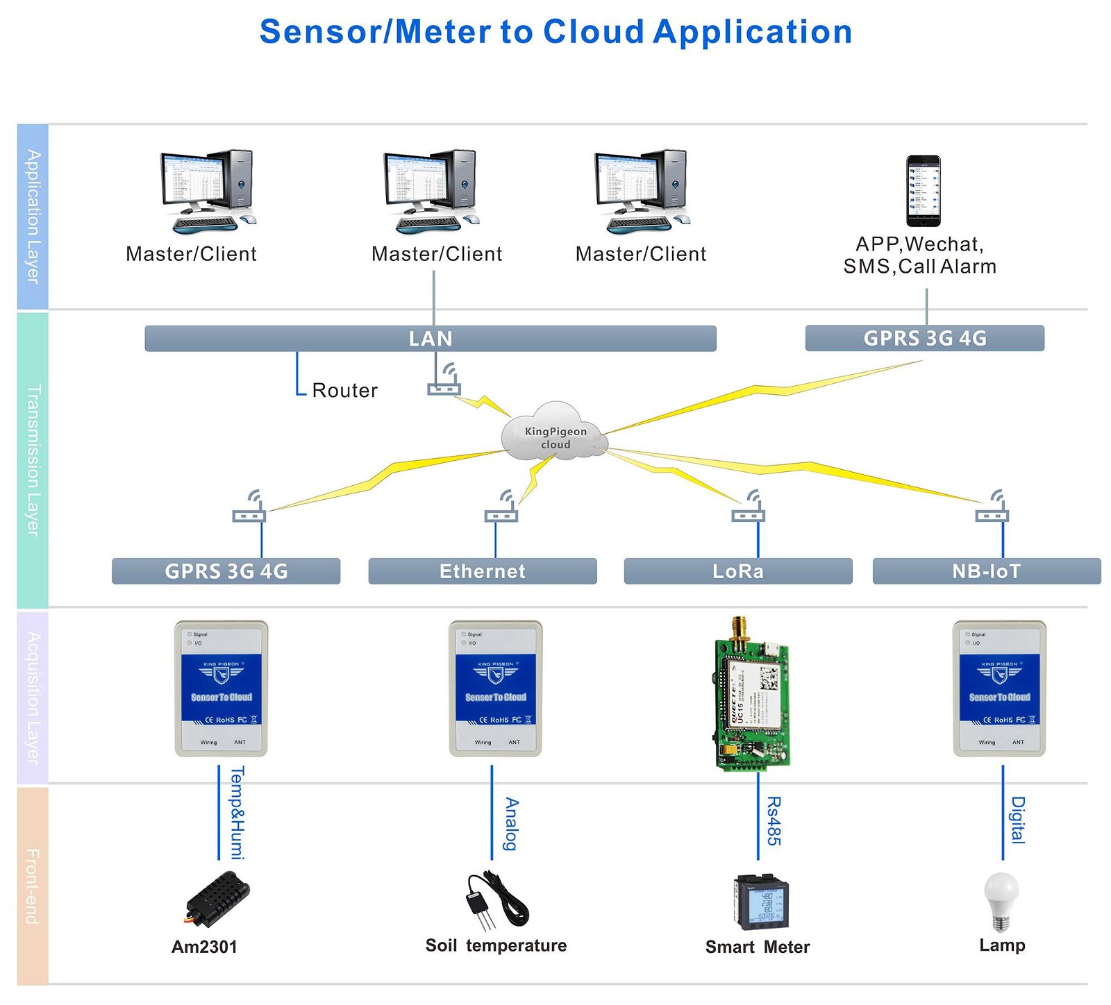 4G Nb-Iot Lora Ethernet and Multiple Communication Mode Sensor Upload Cloud  2