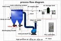 Low pressure pulse collection dust extractor systems for cement plant 4