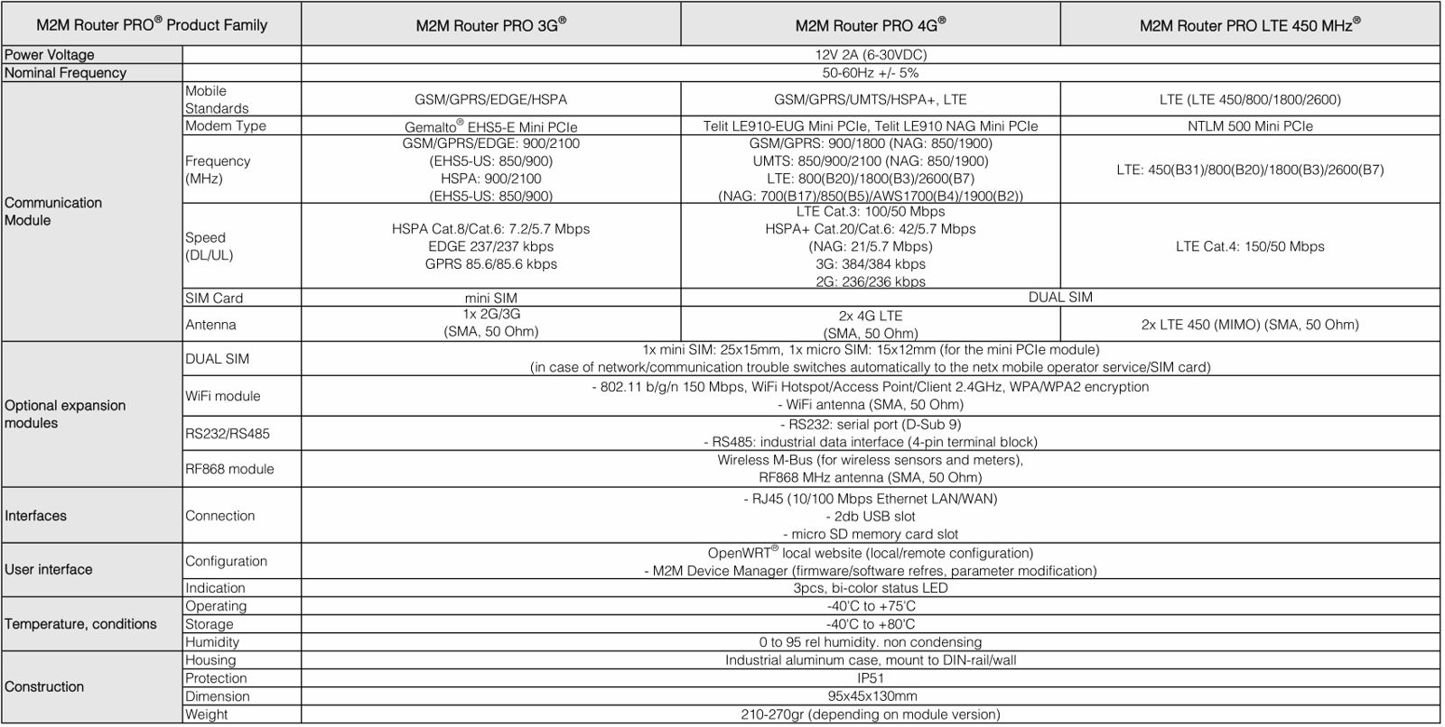 M2M Router PRO 3G WD 4