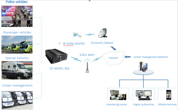 4G mobile video transmission,remote monitoring system 3