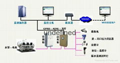 泵站（二次加压）远程监控系统