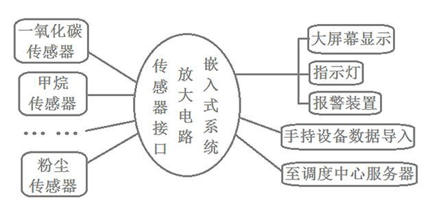 礦區空氣質量在線監測系統 4