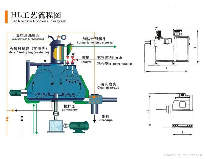 Fluid Bed Dryer HL Series 100Liters Wet Mixing Granulator 50Liters pharmaceutica 3