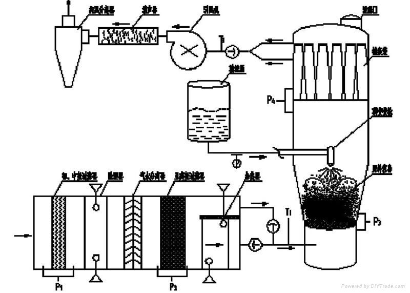 FG-C Series Fluid Bed Dryer 5C--500C High Efficiency Machinery 4