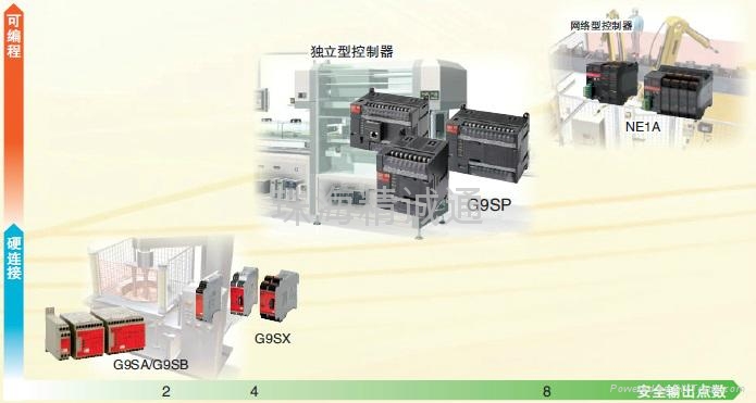 安全控制器 5