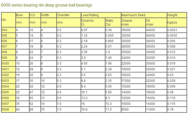Japan ntn bearings catalogue price list ball bearing 6201Z 6201du C3 6201ddu