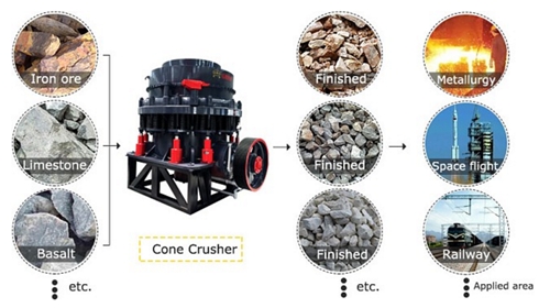 Spring Cone Crusher in Second Crushing
