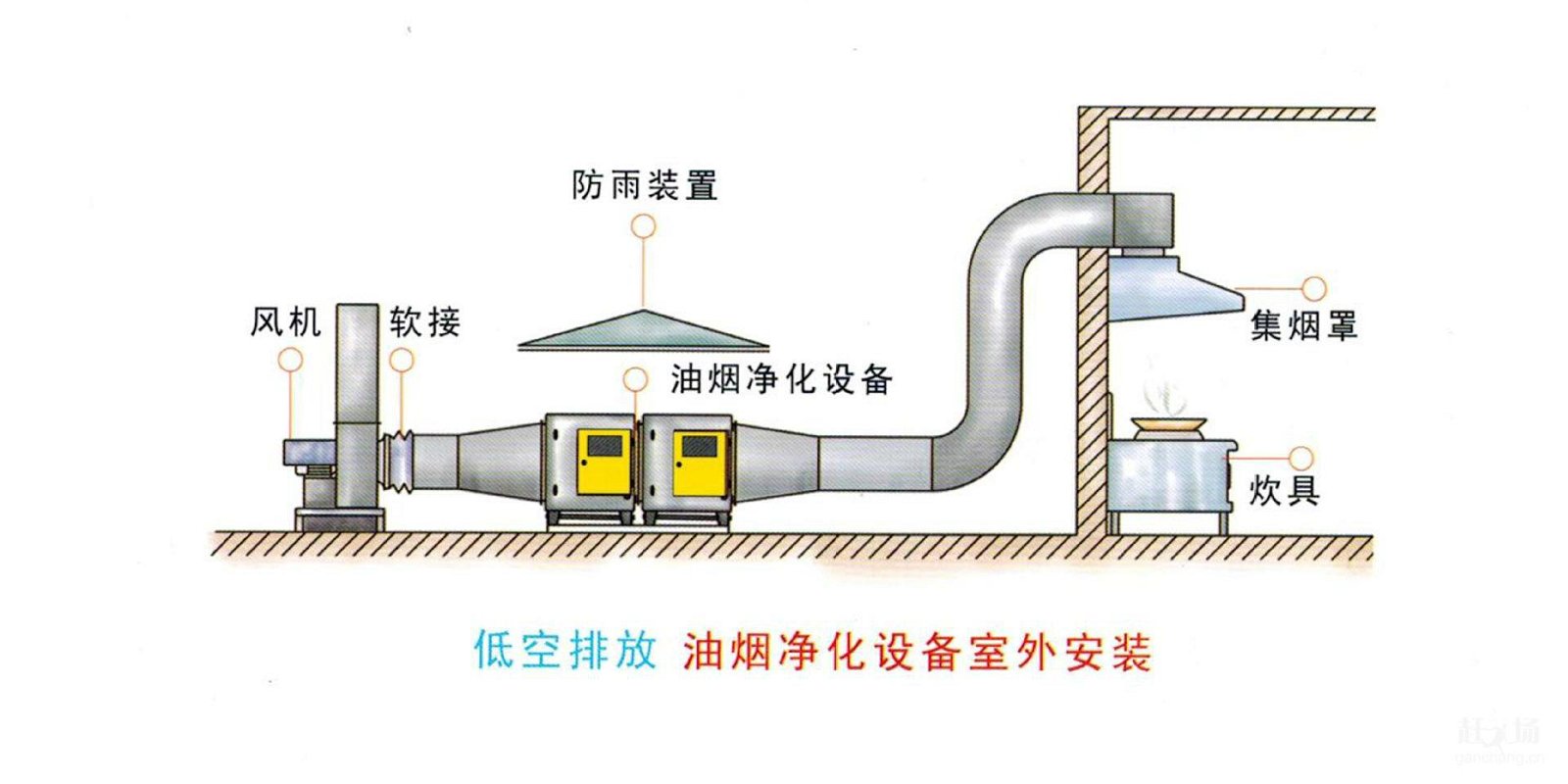 廣州專業小中大型廚房工程抽排系統工程設計安裝 2