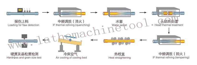 high quality oil casing tube expanding machine  for Upset Forging of oil tubing 3