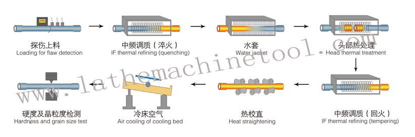 oil casing tube upsetting machine  for Upset Forging of oil pipe end  3