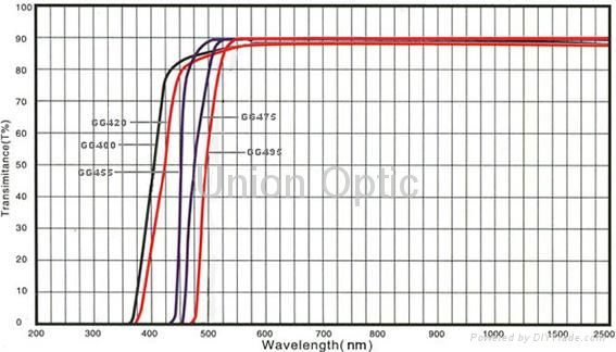 Bandpass Filter 3