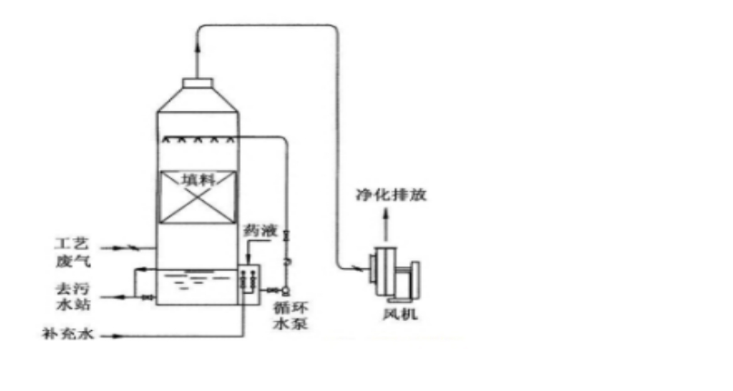 水喷淋废气净化器 5