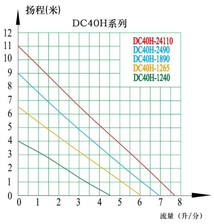水暖床墊水泵 DC40H 揚程11M 3