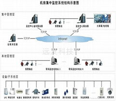 机房监控系统