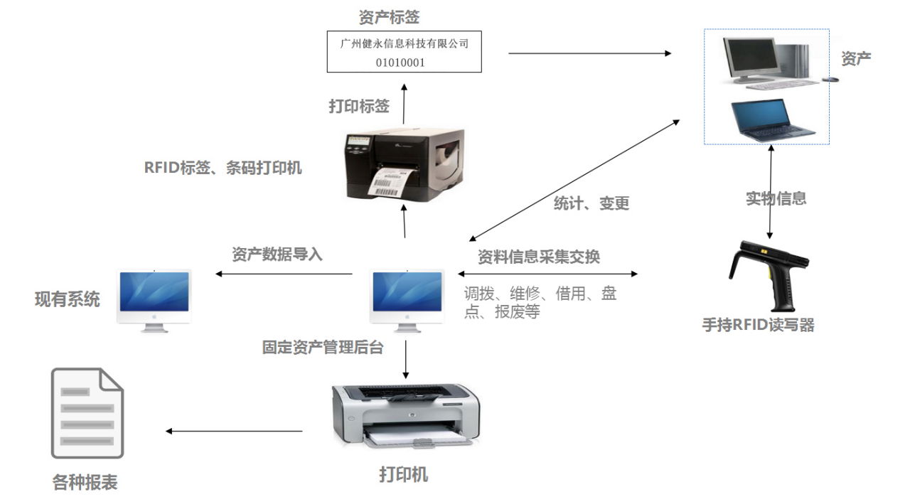 Jian Yong RFID asset management