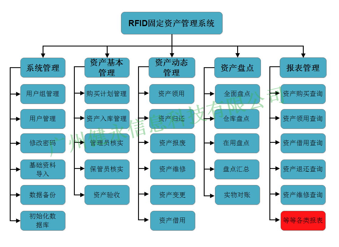 Jian Yong RFID asset management 4