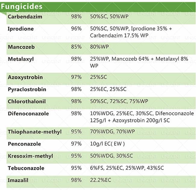 Fungicide Iprodione (96%TC, 50%SC, 50%WP, Iprodione 35% + Carbendazim 17.5% WP) 2