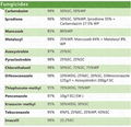 Fungicide Iprodione (96%TC, 50%SC, 50%WP, Iprodione 35% + Carbendazim 17.5% WP) 2