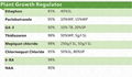 Plant Growth Regulator Ethephon (85%TC, 40%SL) 2