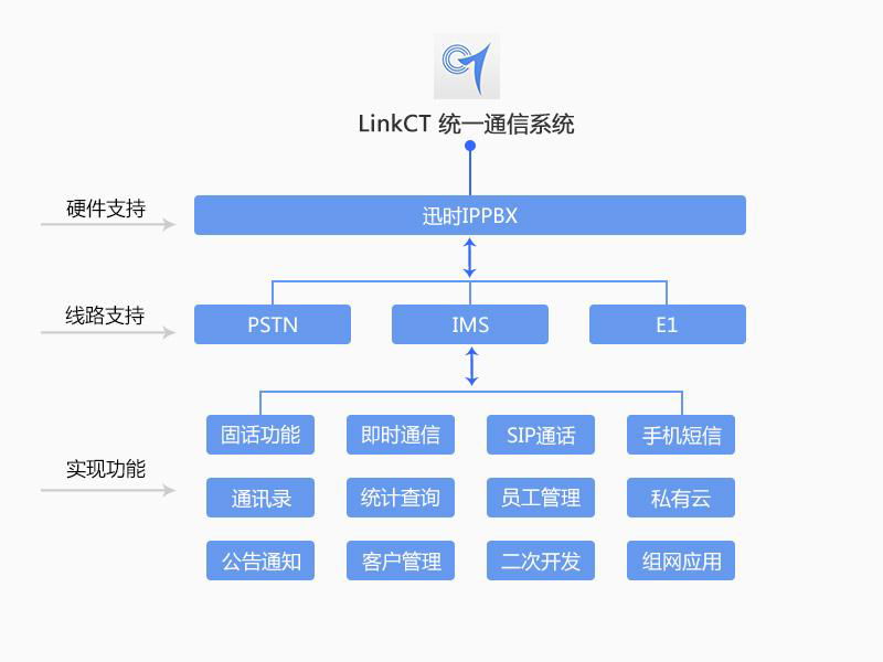 LinkCT呼叫中心系統 5