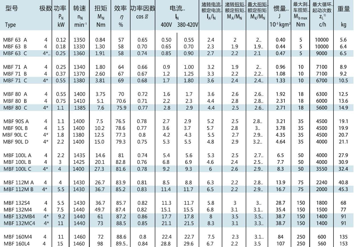 MBF系列特高扭矩交流刹车电机 2