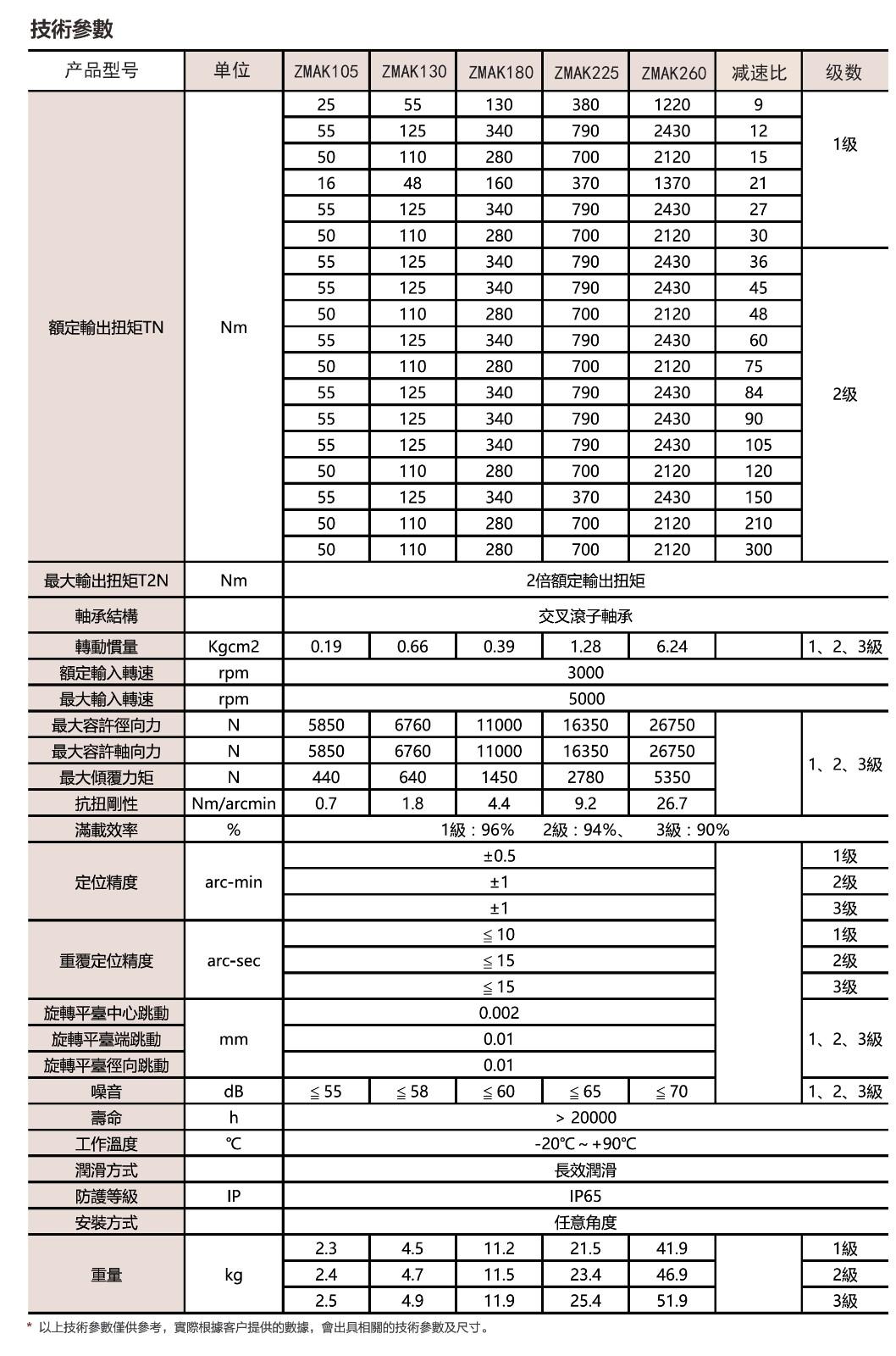 ZMAK系列直角重載中空旋轉平台 5