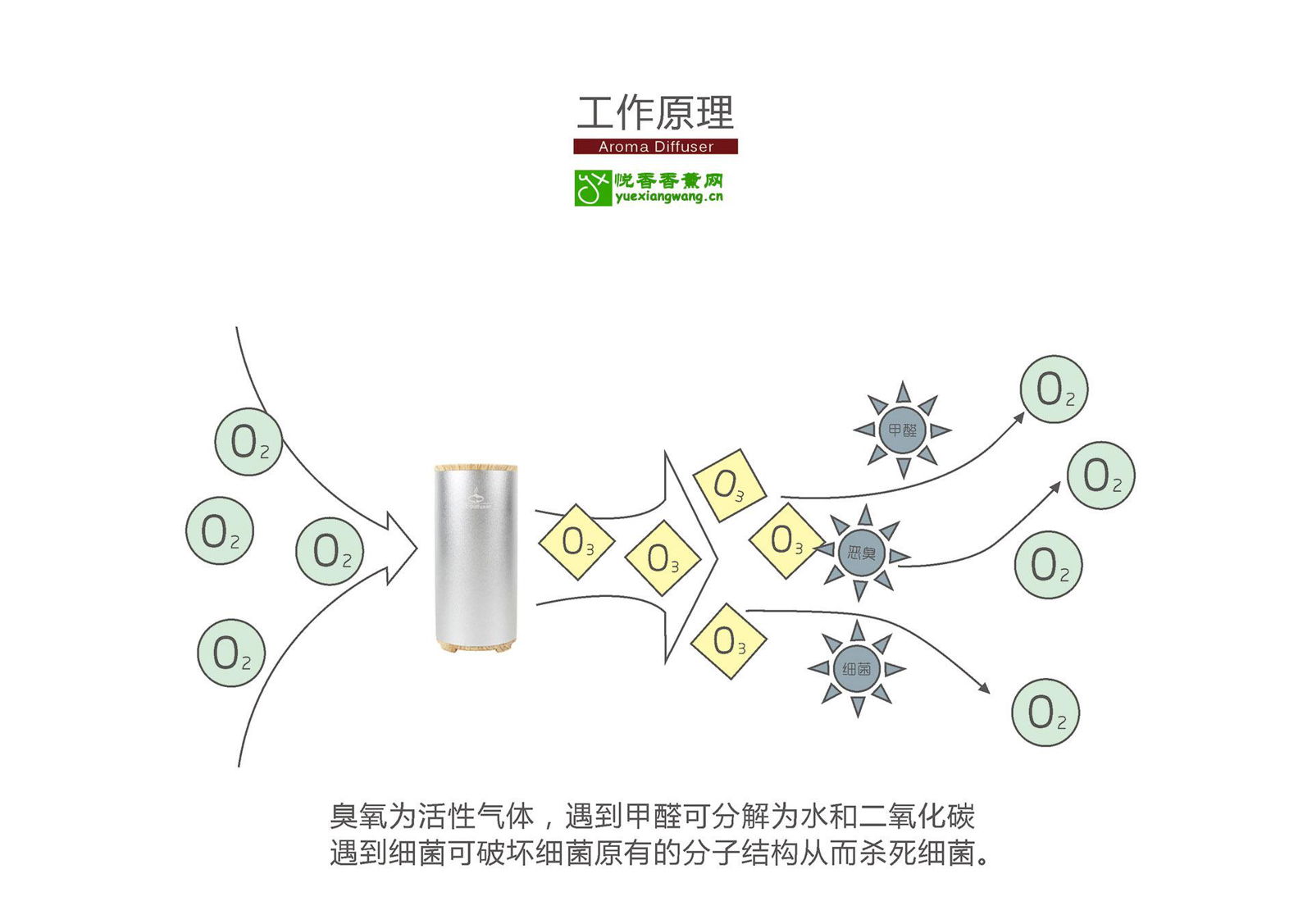 USB车载空气净化器C01工作原理