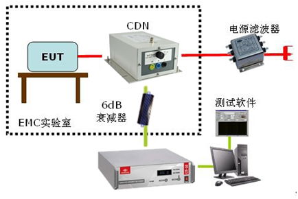 傳導抗擾度測試系統（CS）