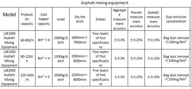 Asphalt mixing equipment