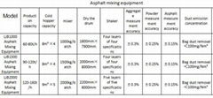 Asphalt mixing equipment