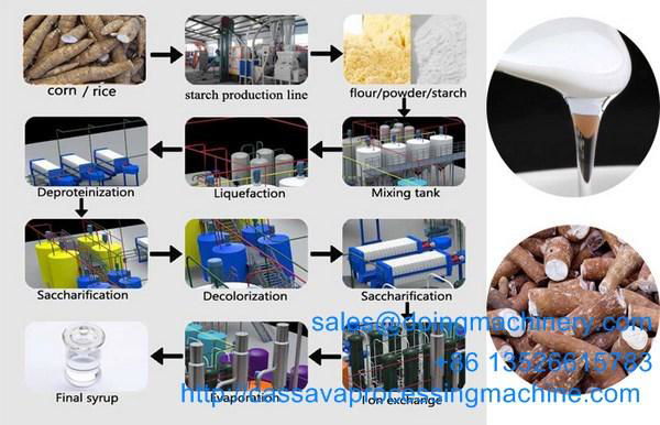 Liquid glucose manufacturing plant hot sale 2