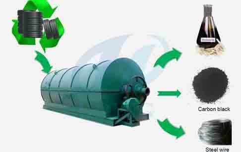 Waste plastic pyrolysis  equipment for sale