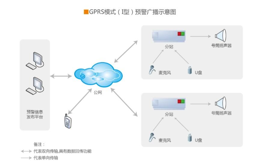 山洪預警藍芯電子LXDZ-YQH-050型無線預警廣播 2