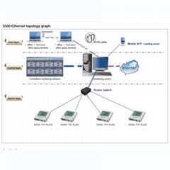 remote internet tcp ip LAN realtime monitoring system for temperature humidity