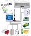 GSM SMS Controller Alarm 2