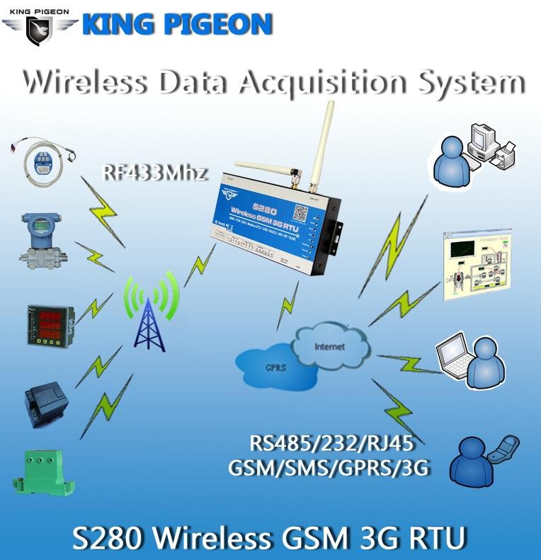 Wireless GSM 3G RTU  2
