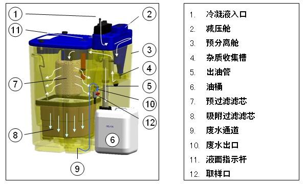 OWAMAT16废油水分离器 4