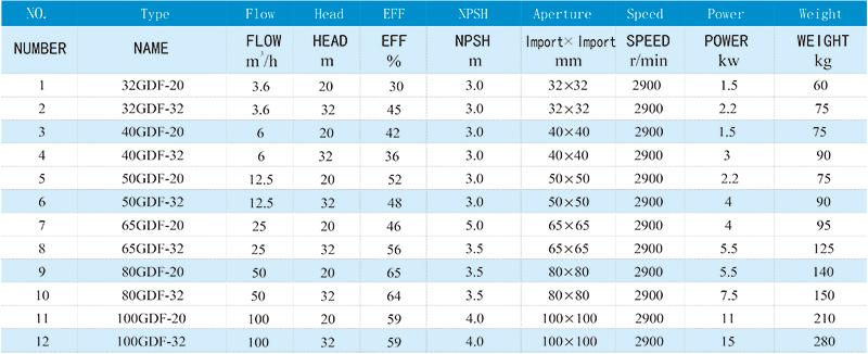 GDF Fluorine Plastic Vertical Centrifugal Pump Anti Corrosive  Pump  4