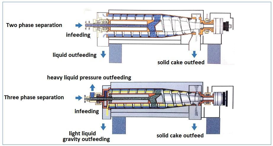 Horizontal decanter centrifuge 4