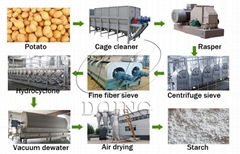 Potato starch making line