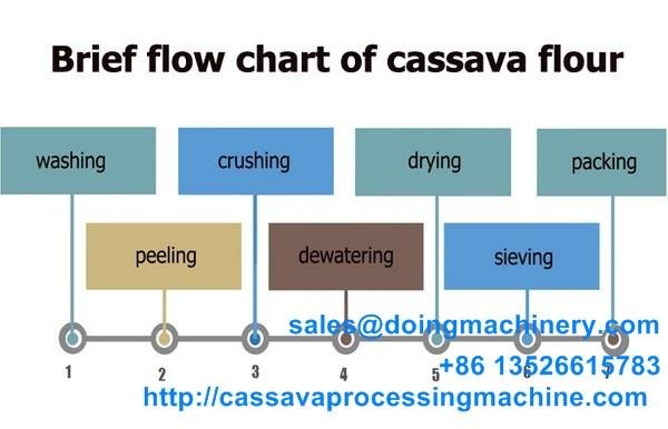 Cassava flour dewatering machine